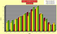 Comparaison statistiques pages mensuelles 2019/2017 Blog Corse sauvage